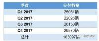 2017年特斯拉銷量與產業(yè)鏈供應商分析