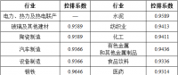 湖北省2017年碳排放權(quán)配額分配方案：電力、熱力及熱電聯(lián)產(chǎn)行業(yè)采用標桿法