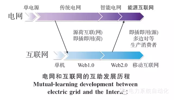 【關(guān)注】能源互聯(lián)網(wǎng)的六大看點 你知道多少？