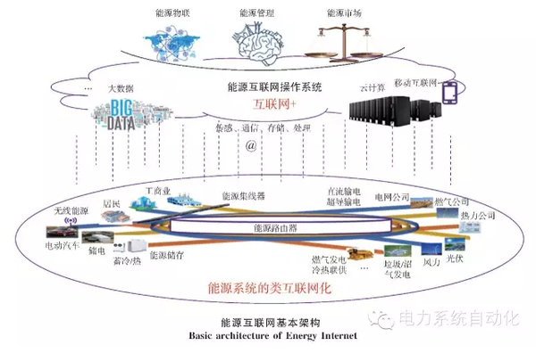 【關(guān)注】能源互聯(lián)網(wǎng)的六大看點 你知道多少？