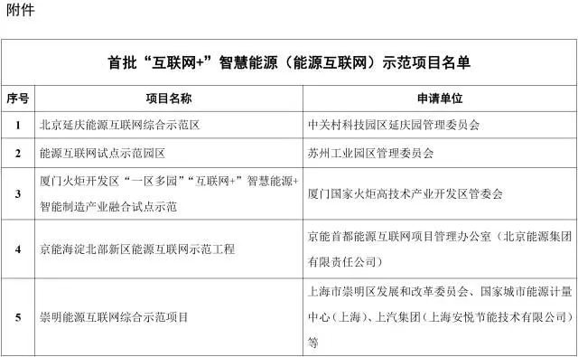 能源互聯(lián)網(wǎng)來了!能源局公布首批55個(gè)示范項(xiàng)目，2點(diǎn)變化值得關(guān)注