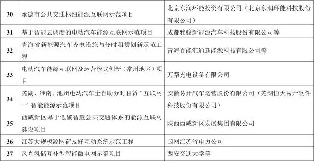 能源互聯(lián)網(wǎng)來了!能源局公布首批55個(gè)示范項(xiàng)目，2點(diǎn)變化值得關(guān)注