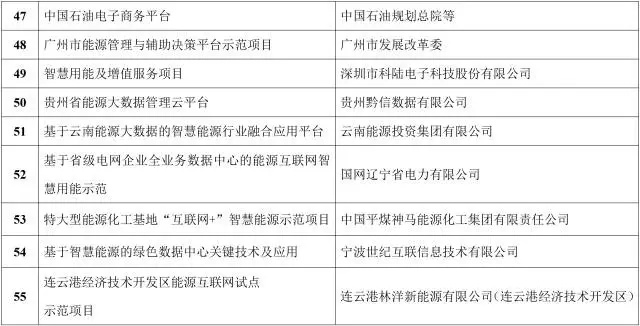 能源互聯(lián)網(wǎng)來了!能源局公布首批55個(gè)示范項(xiàng)目，2點(diǎn)變化值得關(guān)注