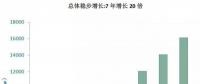 海上風(fēng)電大盤(pán)點(diǎn)：7年增長(zhǎng)20倍，國(guó)家能投、三峽、中廣核位居前三