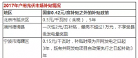 光伏年發(fā)電量首超1000億千瓦時(shí)， 分布式光伏能否成為撬動(dòng)產(chǎn)業(yè)新支點(diǎn)？