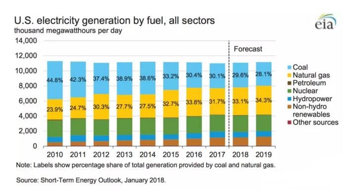 美國2017年發(fā)電結構：煤電30.1%、非水可再生能源發(fā)電9.6%