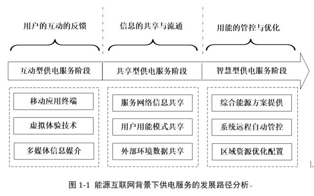 能源互聯(lián)網(wǎng)熱潮，供電服務(wù)該如何做