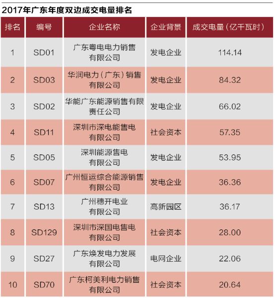 沒有贏家的戰(zhàn)爭？廣東售電批零倒掛調(diào)查