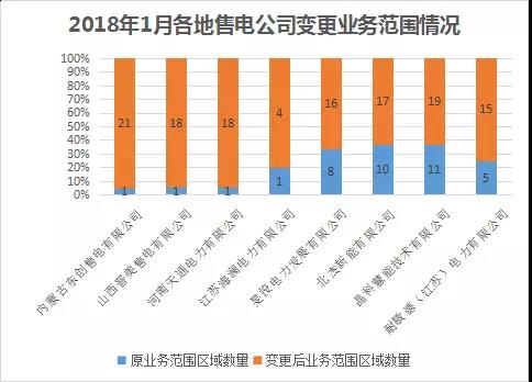 中國電力市場交易報告：1月各地新增售電公司128家，萬億市場背后迎來發(fā)展瓶頸