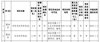 132.68MW！河南公示2017年光伏扶貧電站建設(shè)規(guī)模