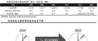 技術革新是推動風電收益率提升的核心驅(qū)動力