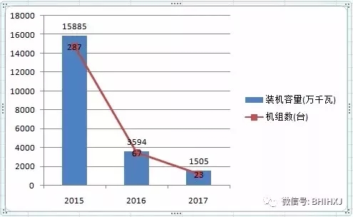2016、2017核準(zhǔn)煤電項(xiàng)目數(shù)量下降，項(xiàng)目進(jìn)度差異較大