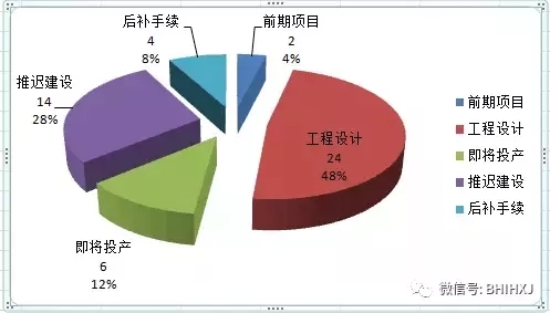 2016、2017核準(zhǔn)煤電項(xiàng)目數(shù)量下降，項(xiàng)目進(jìn)度差異較大