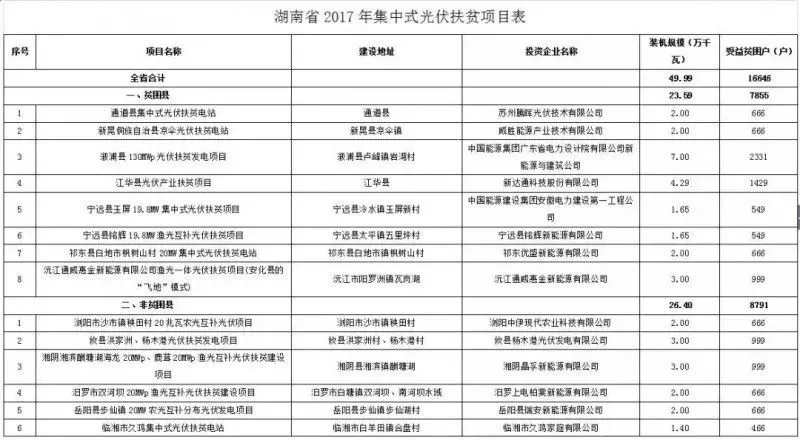 2016、2017核準(zhǔn)煤電項(xiàng)目數(shù)量下降，項(xiàng)目進(jìn)度差異較大