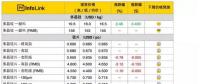 光伏價(jià)格趨勢：淡季再臨！電池片價(jià)格崩跌