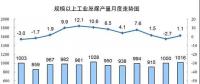 發(fā)電量6.3萬(wàn)億千瓦時(shí)！2017年12月能源生產(chǎn)統(tǒng)計(jì)出爐，風(fēng)電、光伏發(fā)電量同增25.7%、46.8%