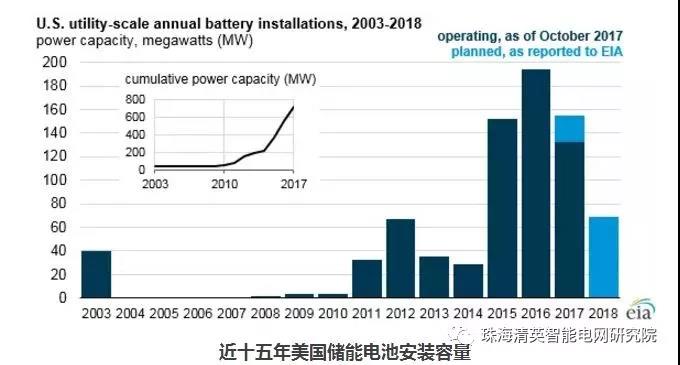 EIA:儲(chǔ)能電池運(yùn)營模式及其在電網(wǎng)中的作用