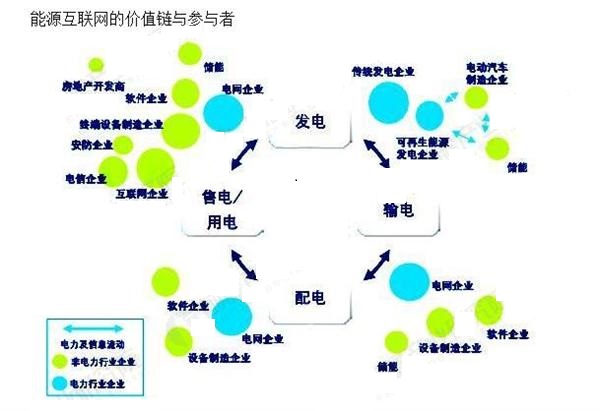 能源互聯(lián)網(wǎng)風(fēng)口已到 行業(yè)掘金面臨哪些挑戰(zhàn)？
