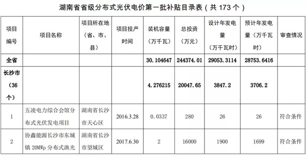 湖南公示173個(gè)省級(jí)分布式光伏電價(jià)補(bǔ)貼項(xiàng)目名單！
