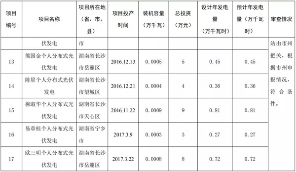 湖南公示173個(gè)省級(jí)分布式光伏電價(jià)補(bǔ)貼項(xiàng)目名單！