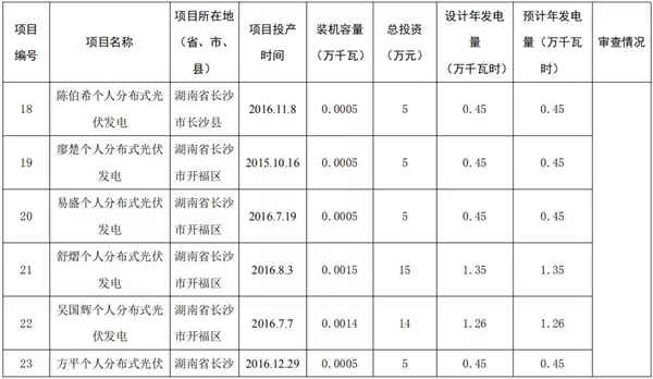 湖南公示173個(gè)省級(jí)分布式光伏電價(jià)補(bǔ)貼項(xiàng)目名單！
