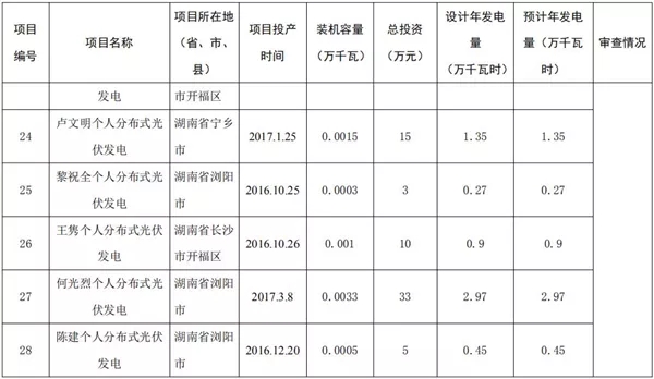 湖南公示173個(gè)省級(jí)分布式光伏電價(jià)補(bǔ)貼項(xiàng)目名單！