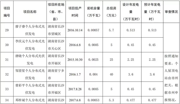 湖南公示173個(gè)省級(jí)分布式光伏電價(jià)補(bǔ)貼項(xiàng)目名單！