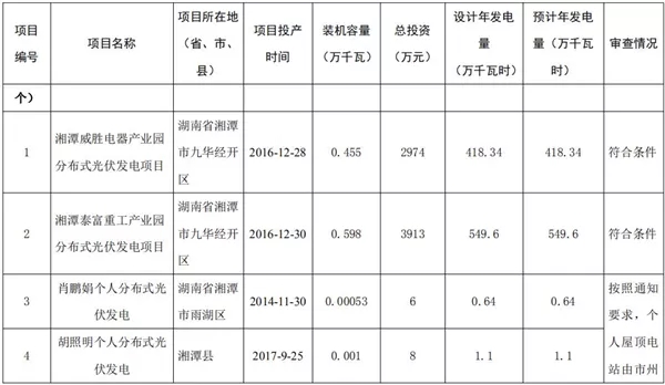 湖南公示173個(gè)省級(jí)分布式光伏電價(jià)補(bǔ)貼項(xiàng)目名單！