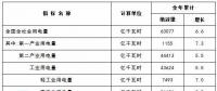 國(guó)家能源局：2017年全口徑并網(wǎng)風(fēng)電發(fā)電設(shè)備容量16367萬(wàn)千瓦 同比增長(zhǎng)10.5%