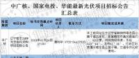 最新國(guó)家電投、中廣核、華能16個(gè)光伏項(xiàng)目招標(biāo)公告匯總：涉及光伏組件、光伏扶貧等