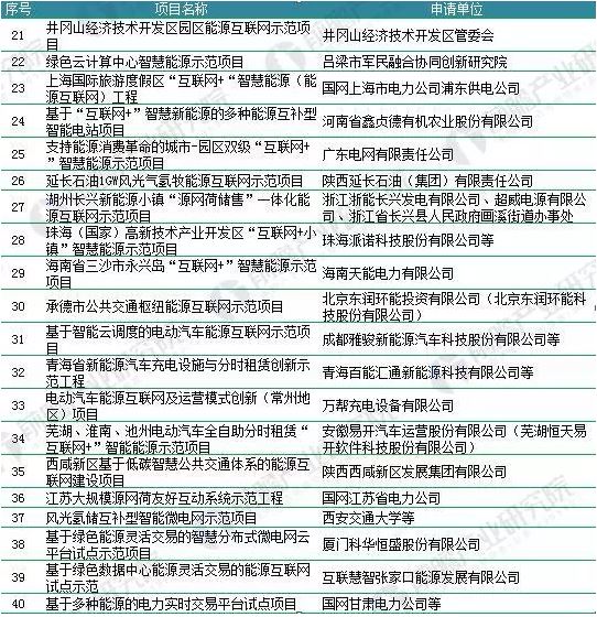 2018年能源互聯(lián)網(wǎng)行業(yè)分析：多項(xiàng)利好因素助推，勢(shì)頭正猛