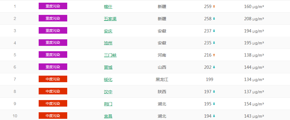以PM2.5為準(zhǔn)國(guó)內(nèi)城市空氣質(zhì)量排名TOP50 (1月23日排名)