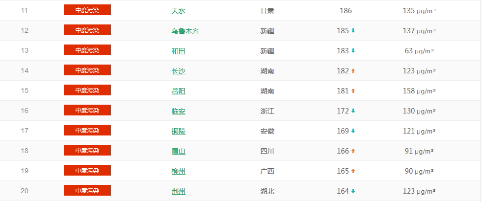 以PM2.5為準(zhǔn)國(guó)內(nèi)城市空氣質(zhì)量排名TOP50 (1月23日排名)