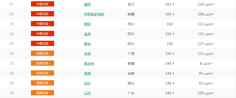 以PM2.5為準(zhǔn)國(guó)內(nèi)城市空氣質(zhì)量排名TOP50 (1月23日排名)