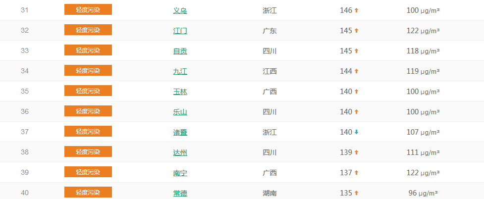 以PM2.5為準(zhǔn)國(guó)內(nèi)城市空氣質(zhì)量排名TOP50 (1月23日排名)