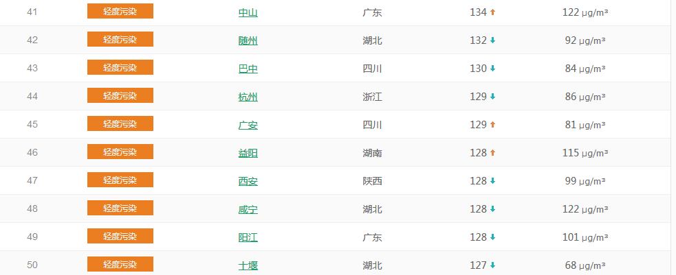 以PM2.5為準(zhǔn)國(guó)內(nèi)城市空氣質(zhì)量排名TOP50 (1月23日排名)