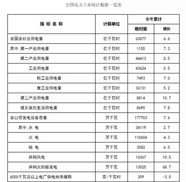 2017年太陽(yáng)能并網(wǎng)發(fā)電13025萬(wàn)千瓦