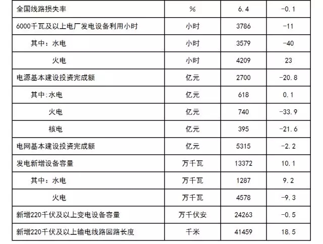 2017年太陽(yáng)能并網(wǎng)發(fā)電13025萬(wàn)千瓦