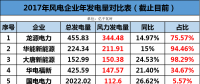 龍?jiān)?、華能、大唐、華電等13家風(fēng)企發(fā)電量大比拼！誰(shuí)的風(fēng)電業(yè)績(jī)最高？