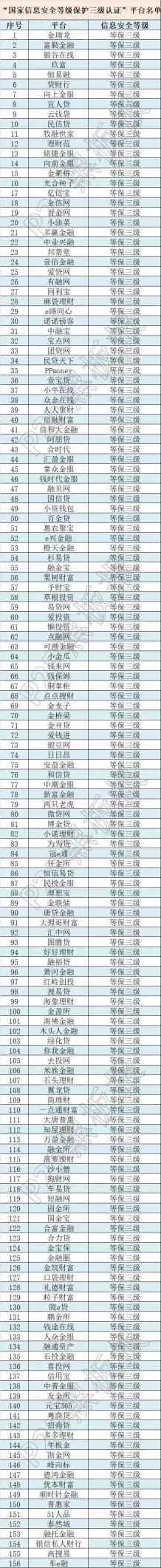 牛逼了！這些網(wǎng)貸平臺(tái)獲得了國(guó)家信息安全等級(jí)的最高評(píng)級(jí)