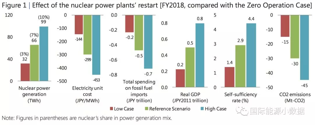日本重啟核電到底對(duì)電價(jià)、LNG進(jìn)口、碳排放有多大影響？