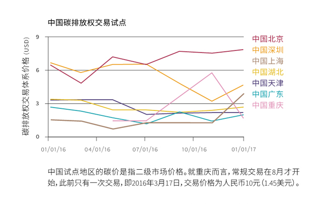 全球碳市場(chǎng)進(jìn)展報(bào)告2017：緊跟全球碳市場(chǎng)發(fā)展趨勢(shì)