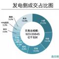 成交電量923億！河南年度雙邊協(xié)商交易競爭刷新紀錄 實現(xiàn)開門紅
