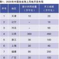 當(dāng)前我國海上風(fēng)電規(guī)劃調(diào)整情況、建設(shè)成本和挑戰(zhàn)