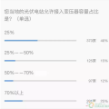 重大利好！戶用光伏低于接入變壓器容量25%的規(guī)定已經(jīng)取消