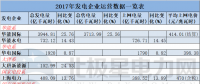11家發(fā)電企業(yè)紛紛曬出2017年運(yùn)營成績單 華能國際3944.81億千瓦時領(lǐng)跑！