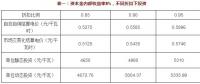 不同電價(jià)折扣 投資多少可以保證風(fēng)光收益率？
