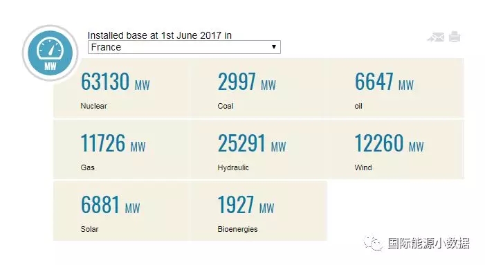 馬克龍宣布2021年關(guān)停所有煤電廠，但法國究竟還有多少煤電裝機(jī)？