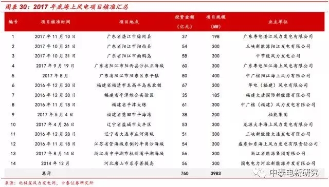 風(fēng)電裝機底部已現(xiàn) 2018年分散式風(fēng)電將成行業(yè)新增長點