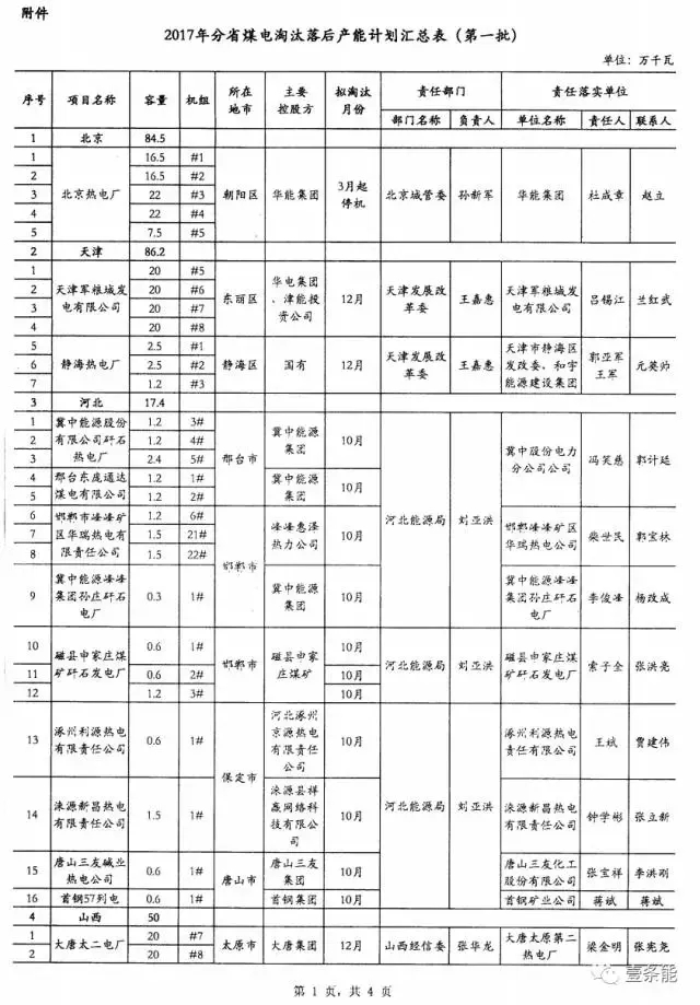 14省市發(fā)布煤電落后產(chǎn)能淘汰775.9萬千瓦，11省市超規(guī)劃關(guān)停220.95萬千瓦！